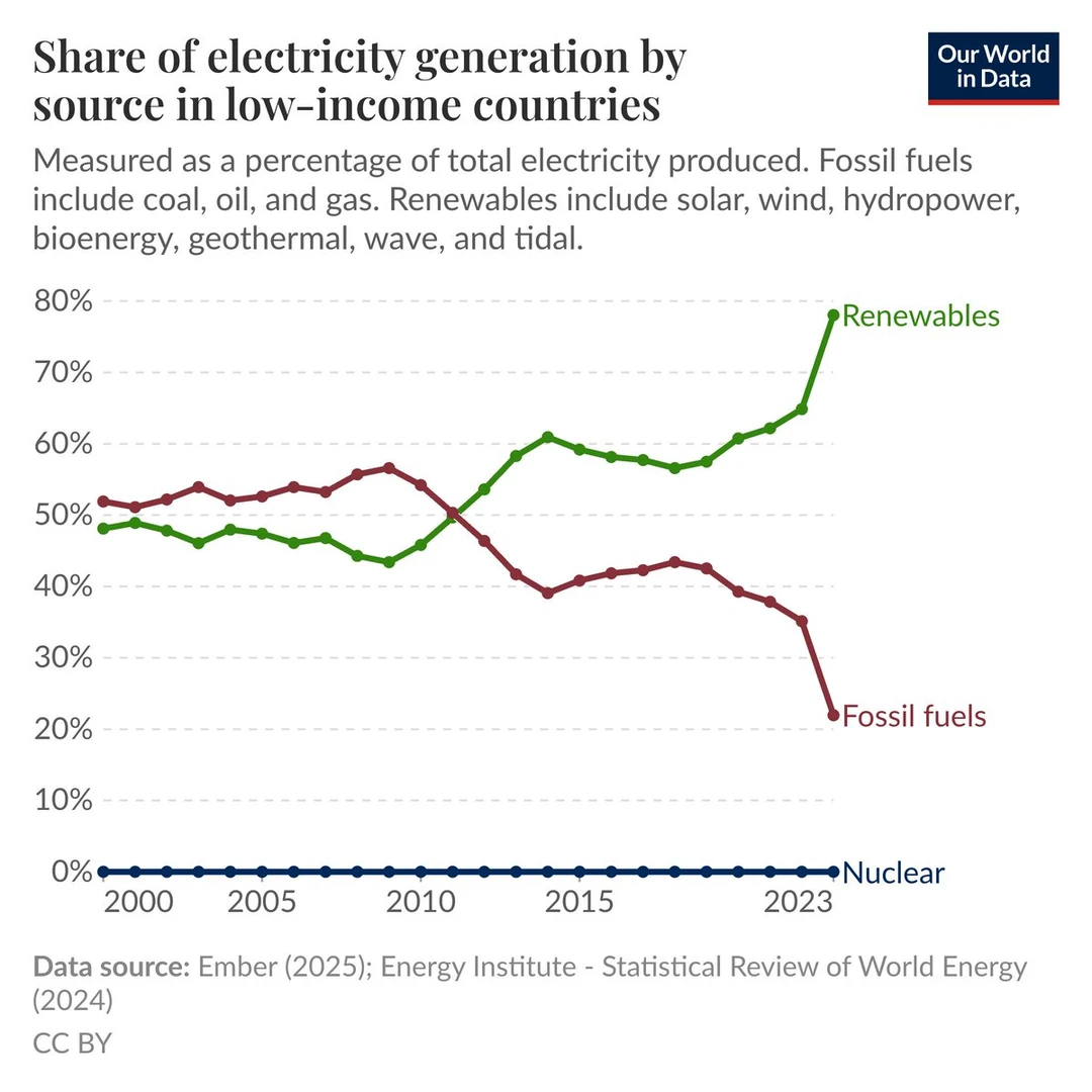 低收入国家能源结构大洗牌