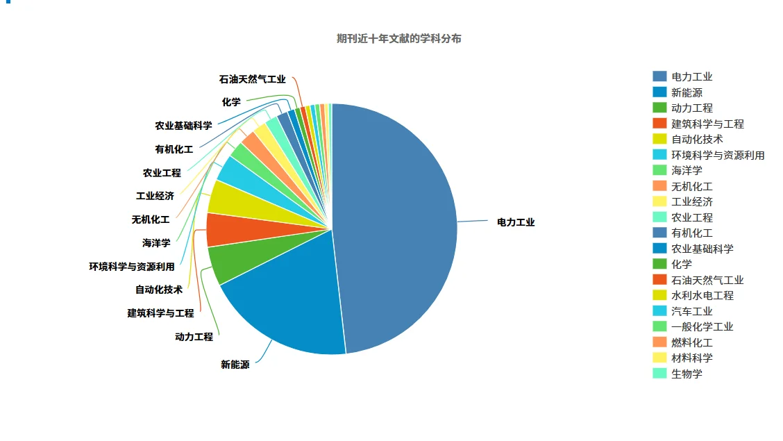 ❤闭眼投都能过得北大核心《可再生能源》