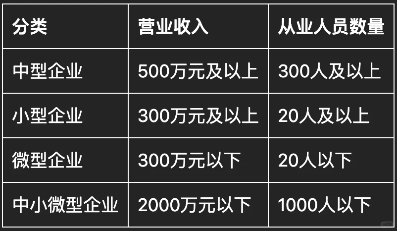 中小企业是如何划分的？