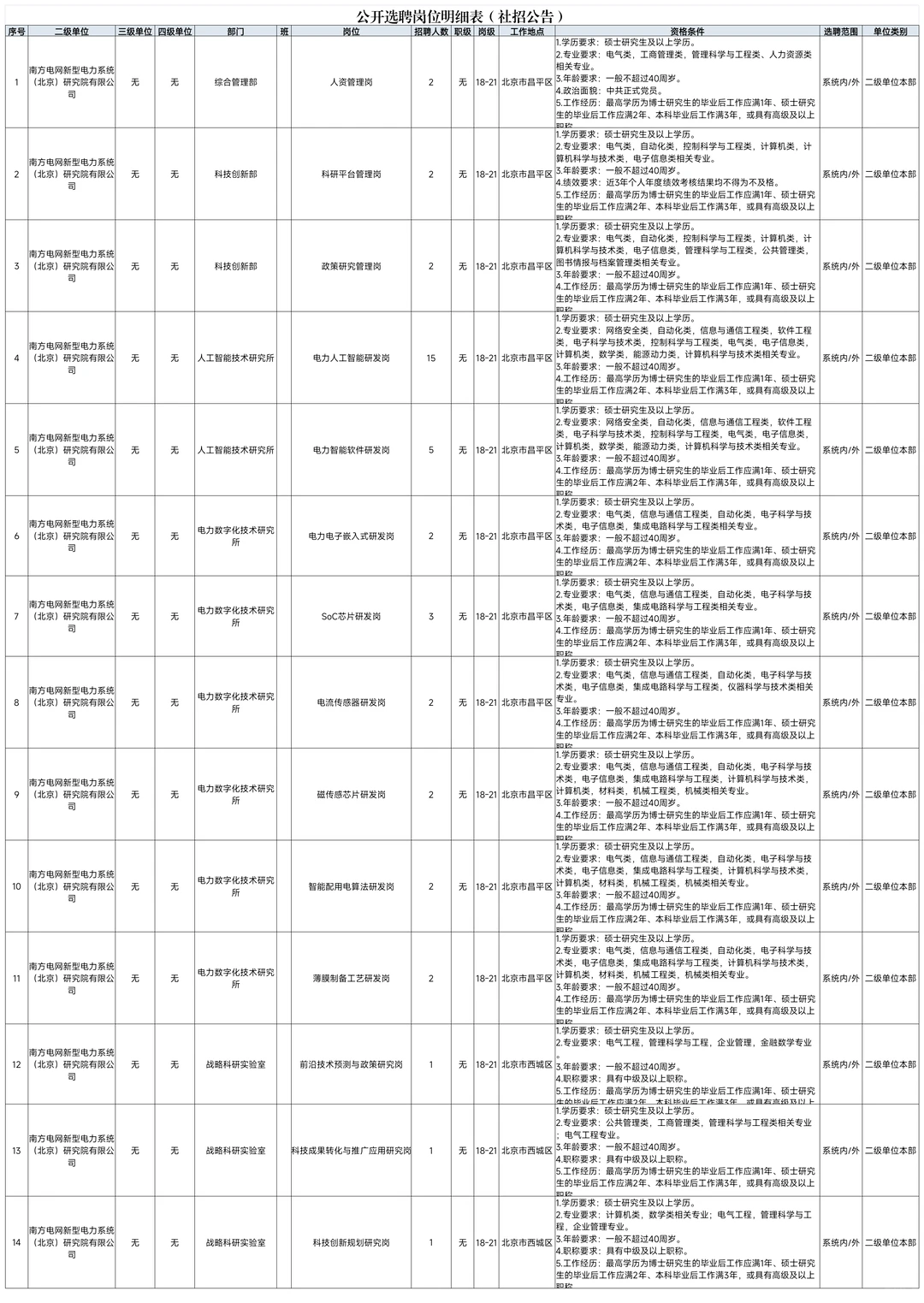 可落户！南方电网北京研究院招聘51人40岁可
