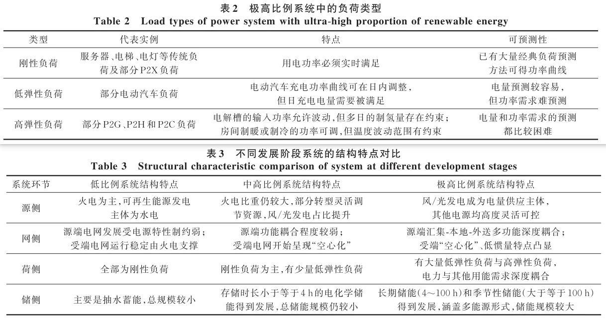 ?极高比例可再生能源下灵活性平衡