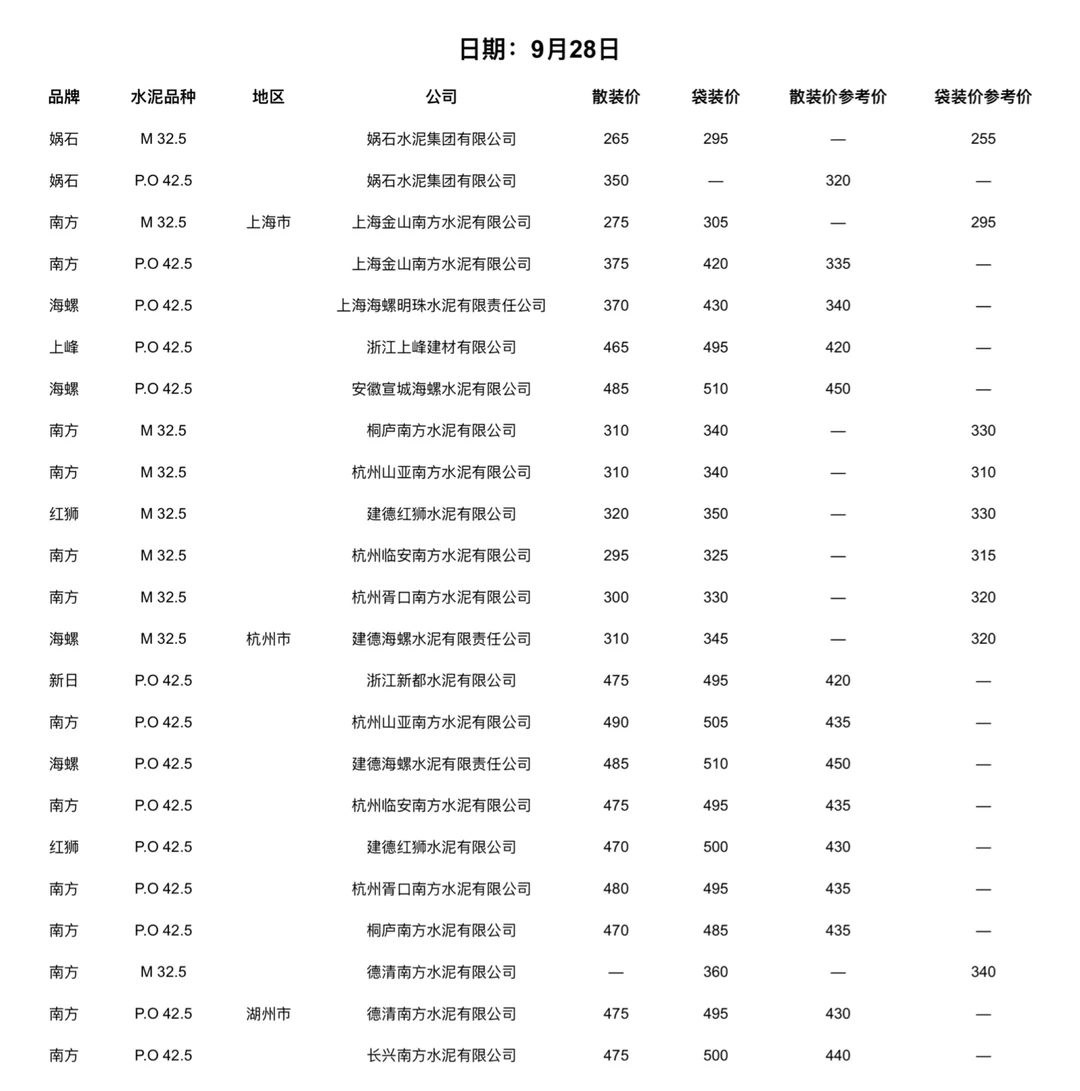 聚焦9.28-30日水泥价格（水泥网）