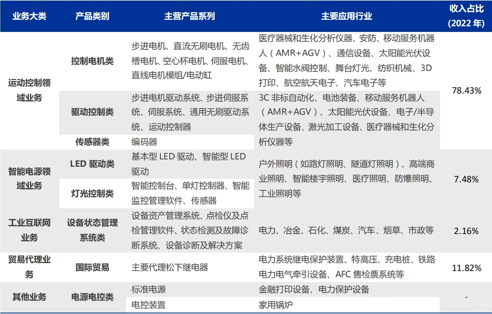 每天分享金融小芝士?:鸣志电器
