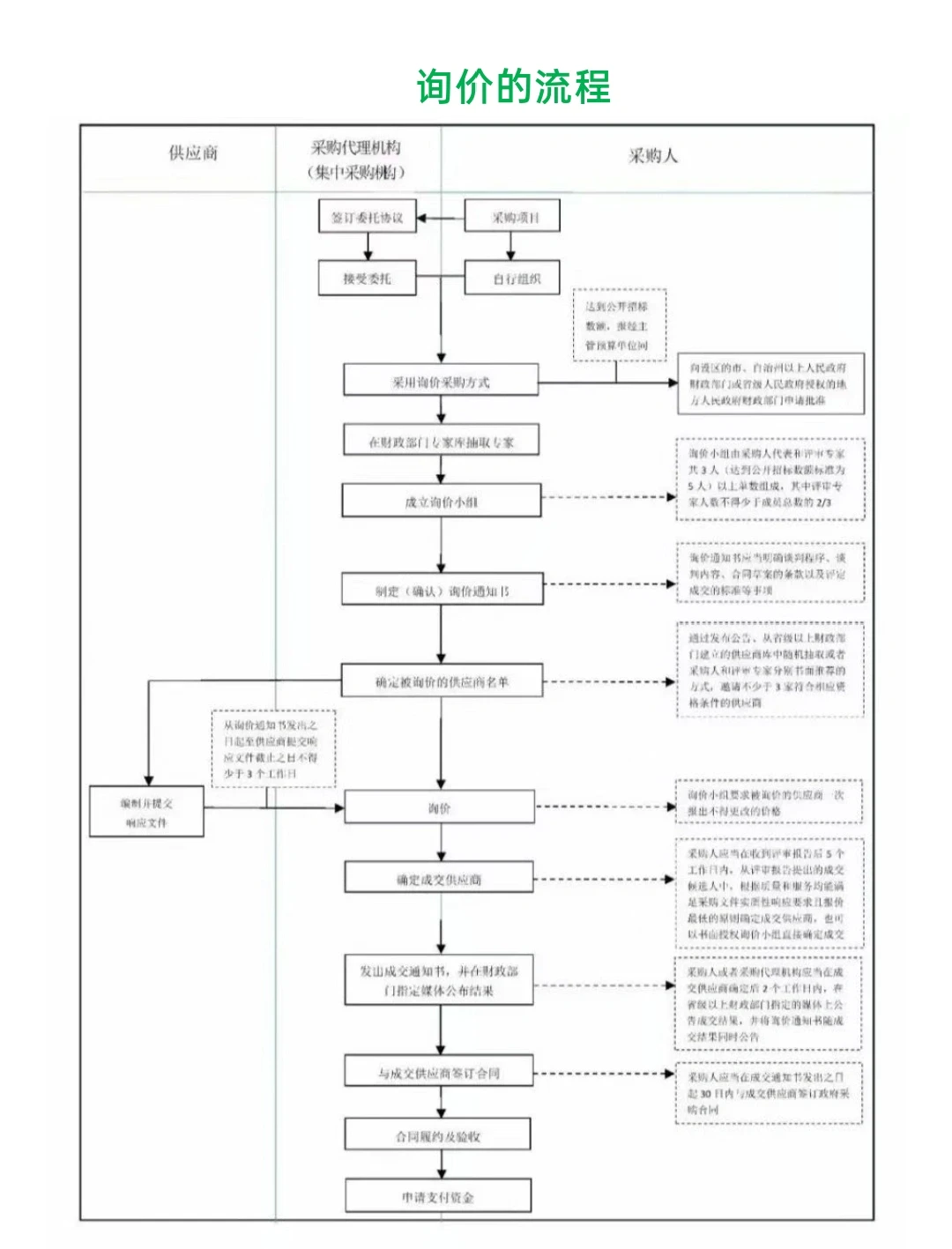 招标采购知识大全!