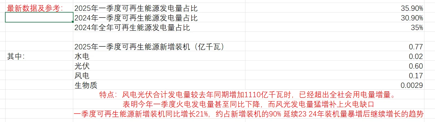 看看中国可再生能源发展速度！