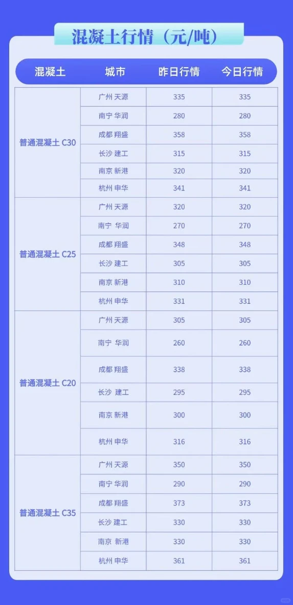 水泥、混凝土最新市场价格行情（7月23号）