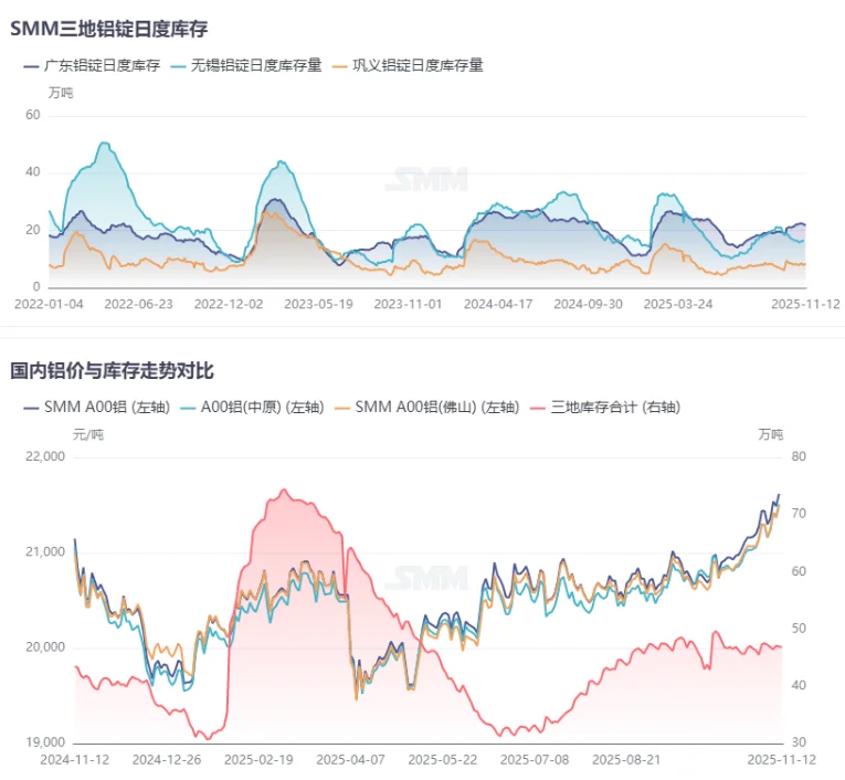 再生铝市场报价分化！