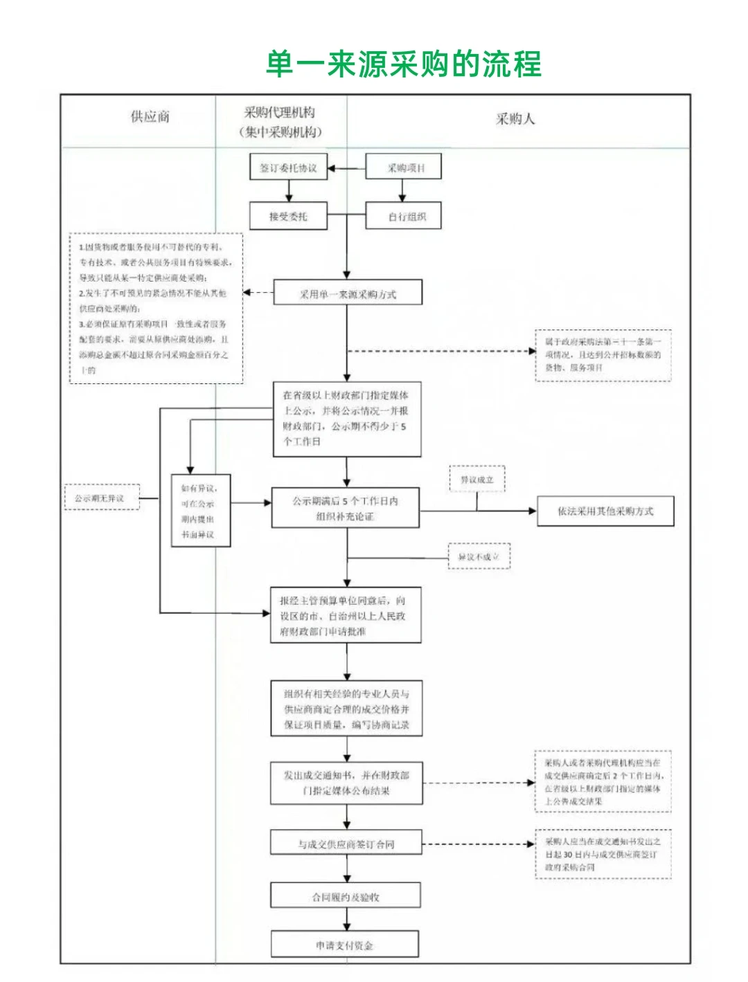 招标采购知识大全!
