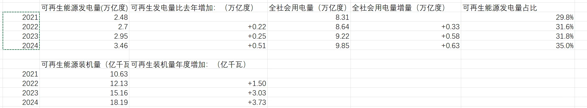 看看中国可再生能源发展速度！