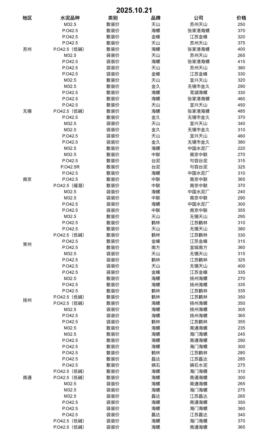 快看！水泥又更新啦！10.21日水泥价格！请查收