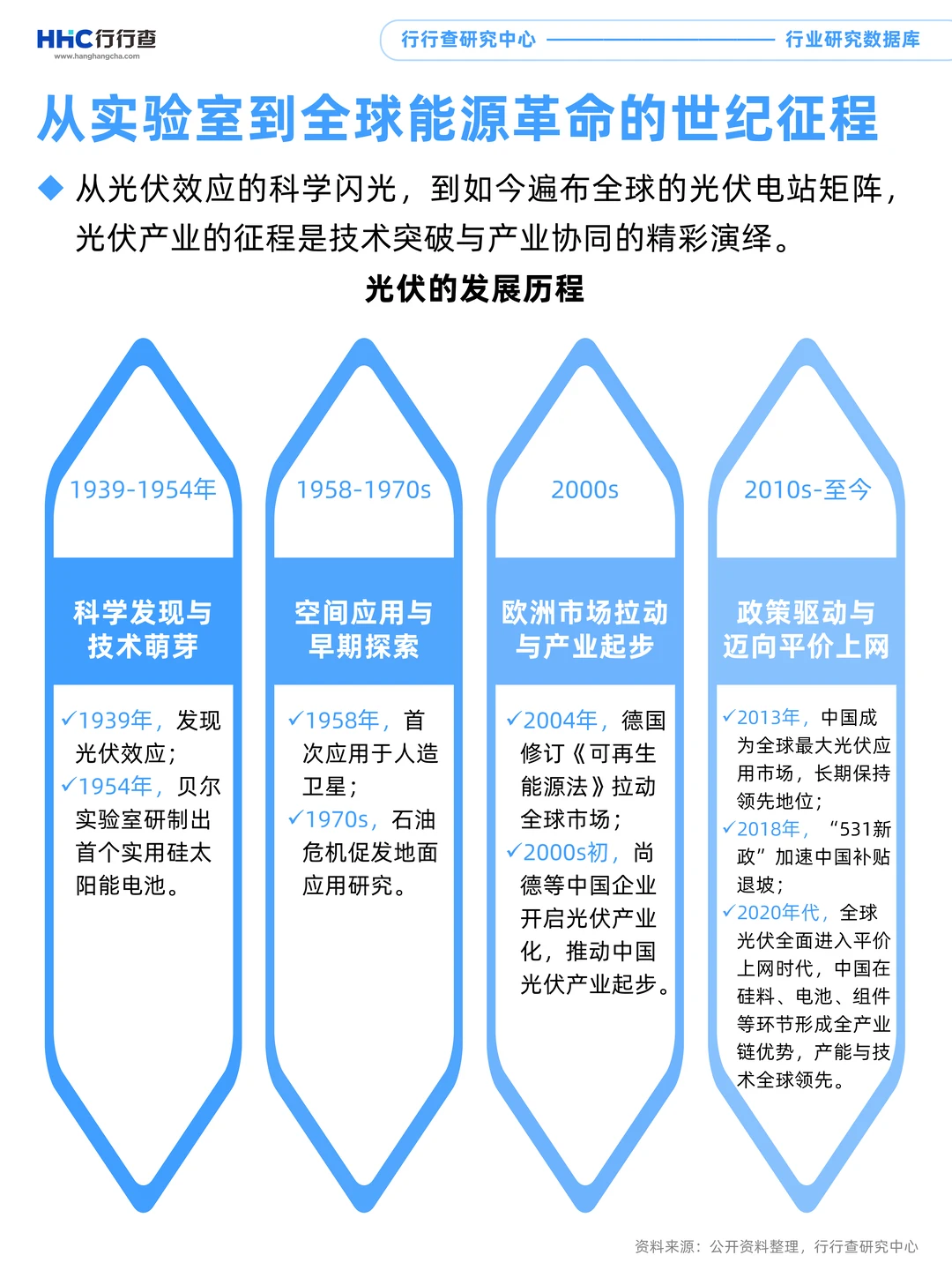 每天学习一个行业：光伏