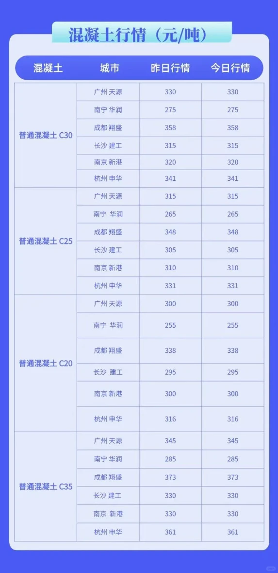 水泥、混凝土最新市场报价清单（8月13号）