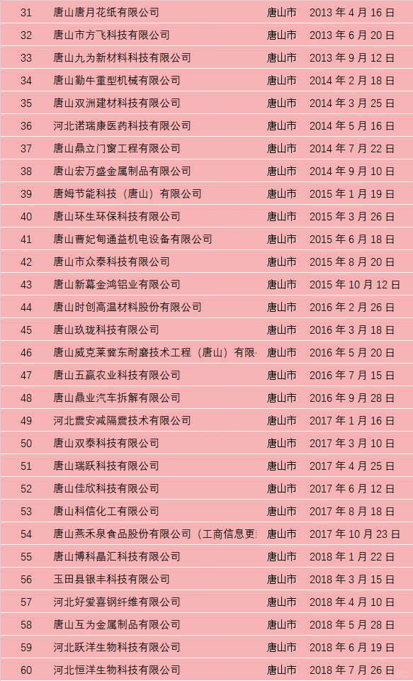 「唐山版」头部企业进不去，可以看看这些