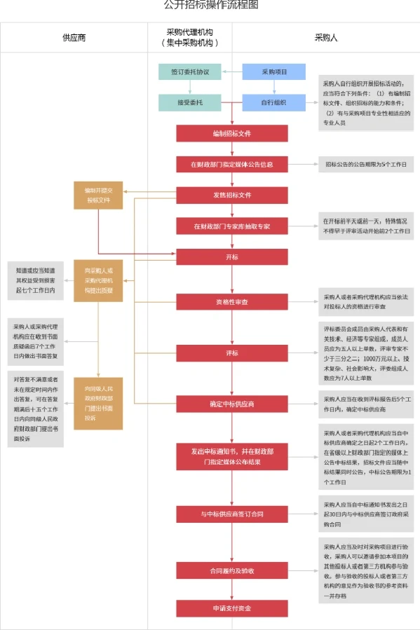政府采购7️⃣种方式区分(详细版)