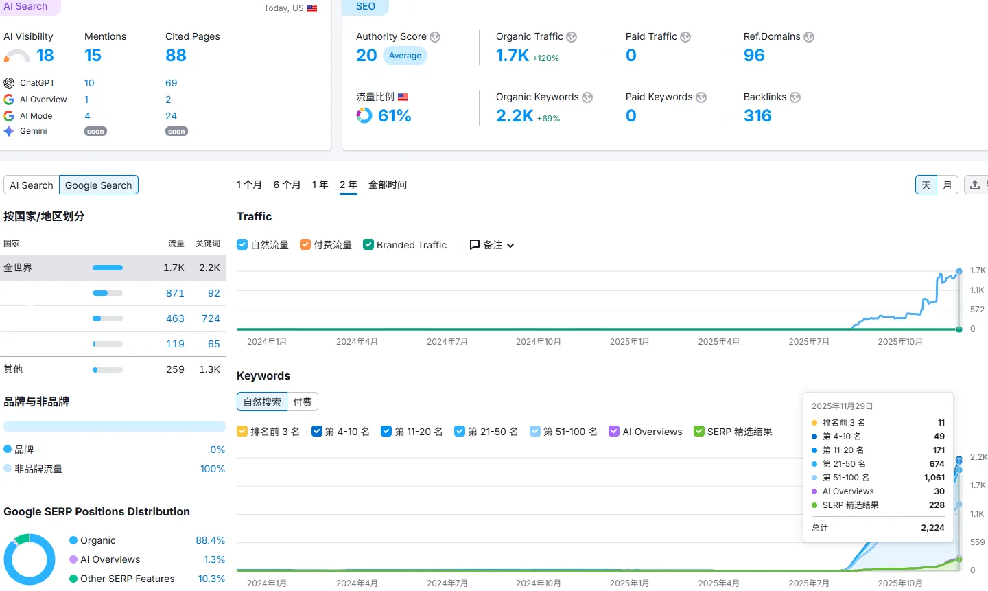 看看满4个月的外贸独立站谷歌SEO数据表现吧