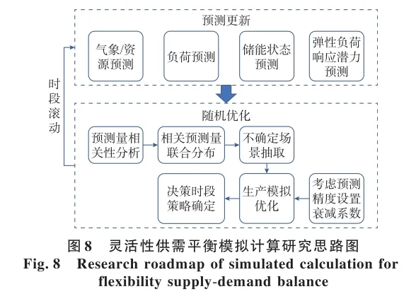 ?极高比例可再生能源下灵活性平衡