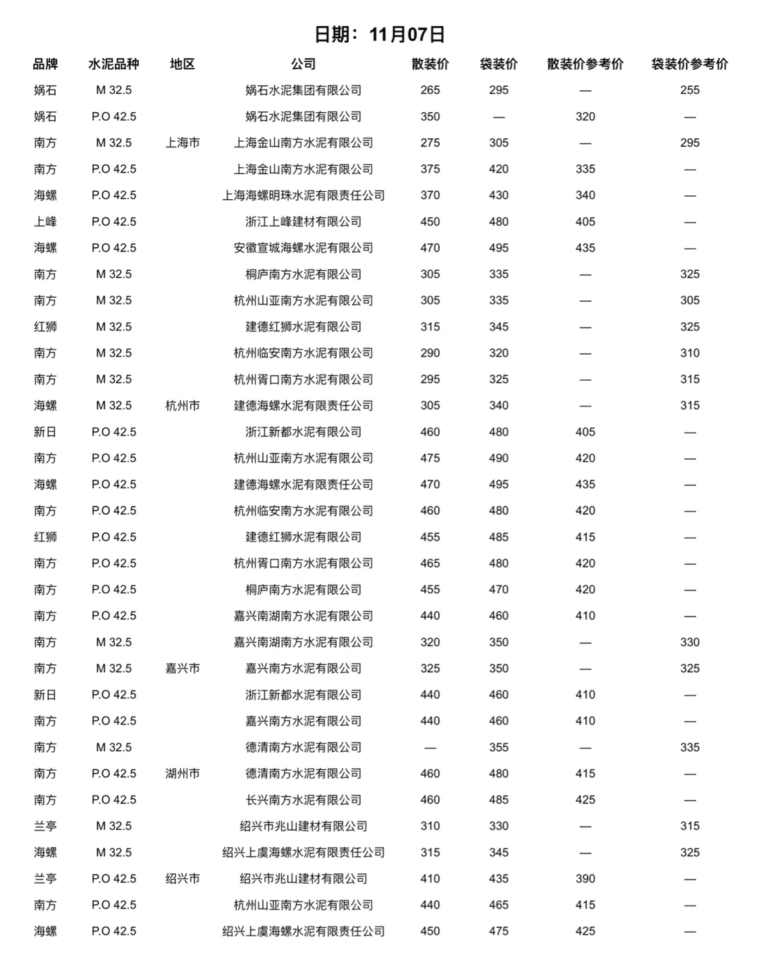 快看！水泥又更新啦！11.7日水泥价格！请查收