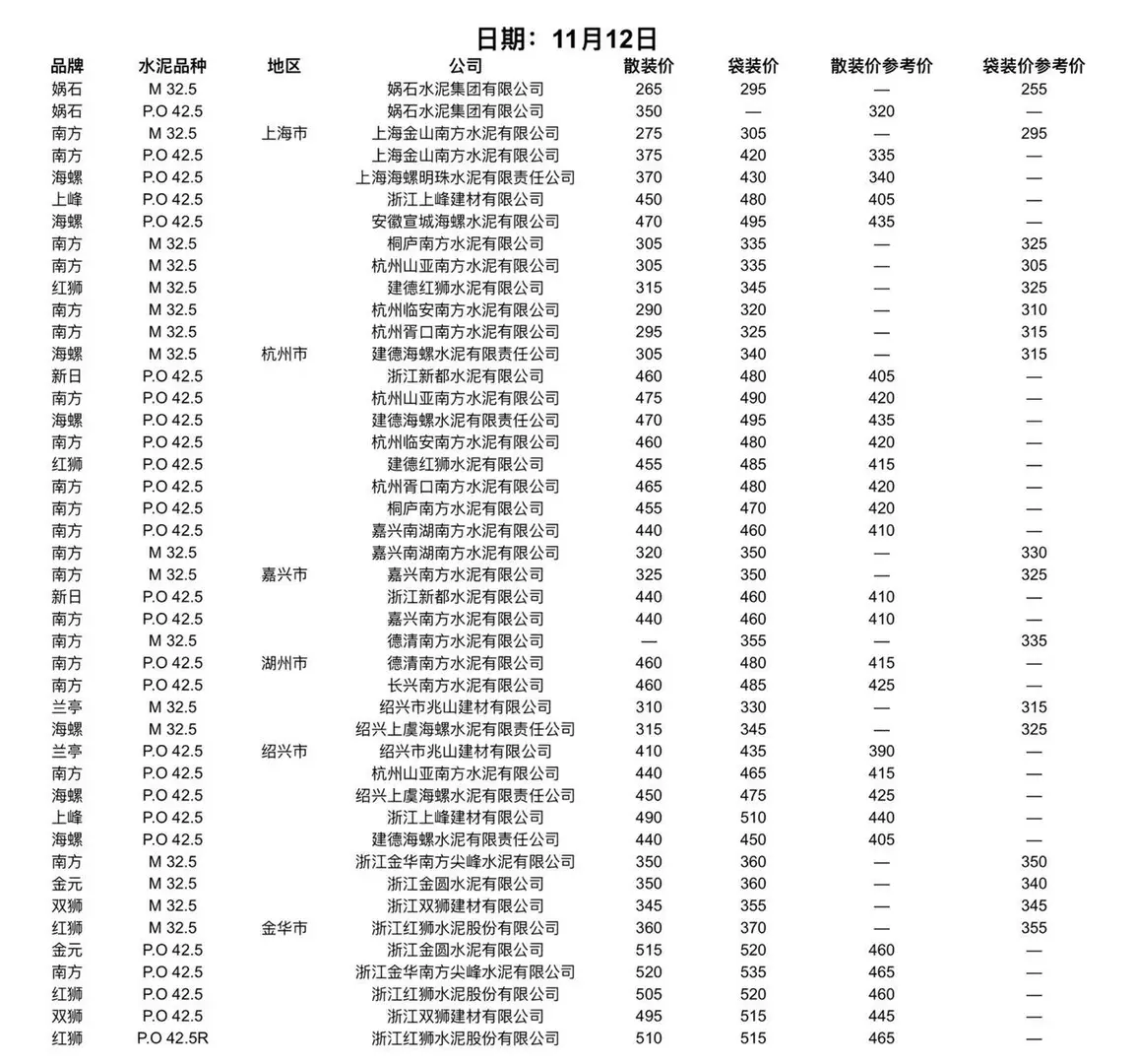 快看！水泥又更新啦！11.12日水泥价格！请查收