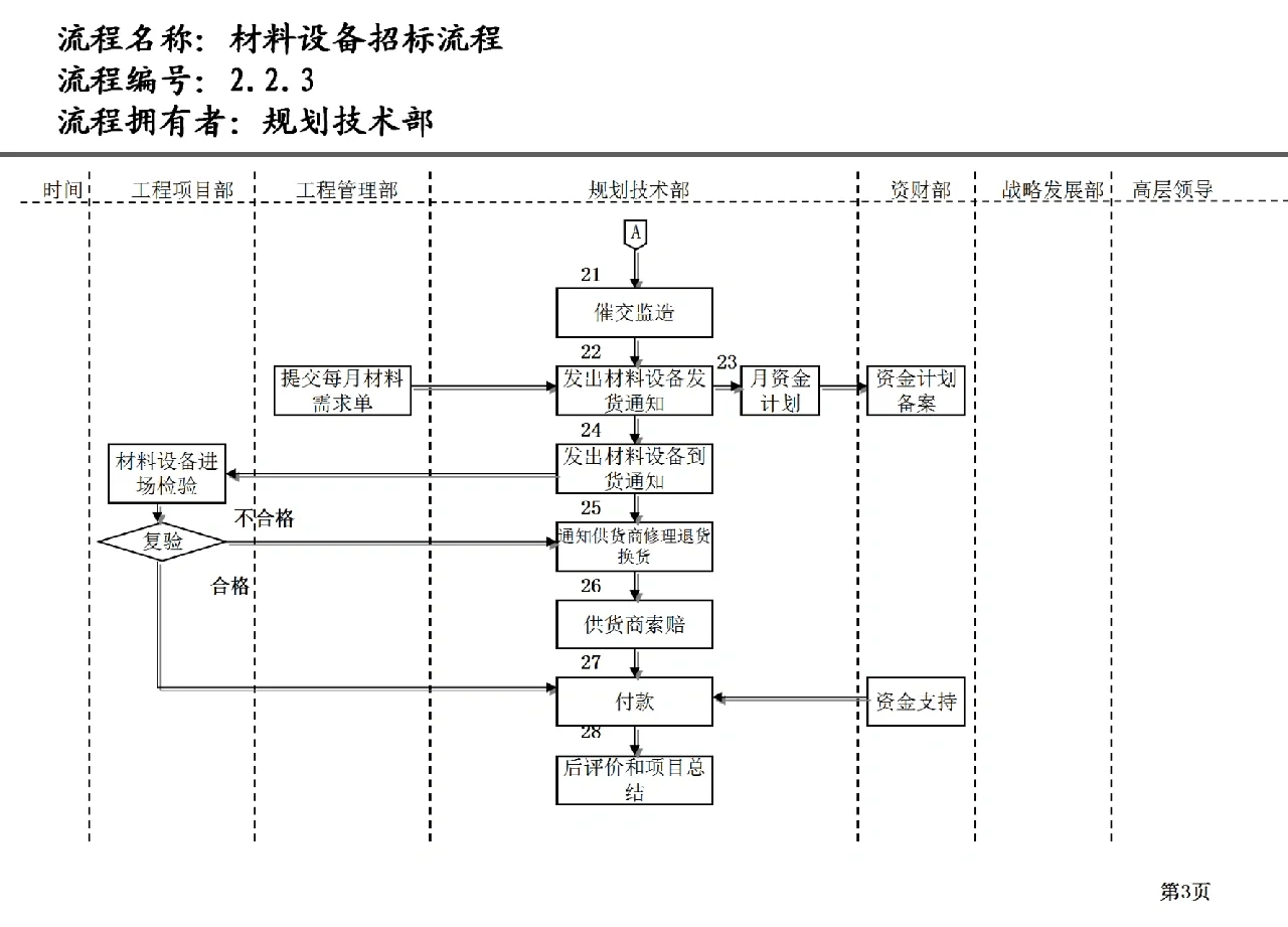 材料设备招标流程