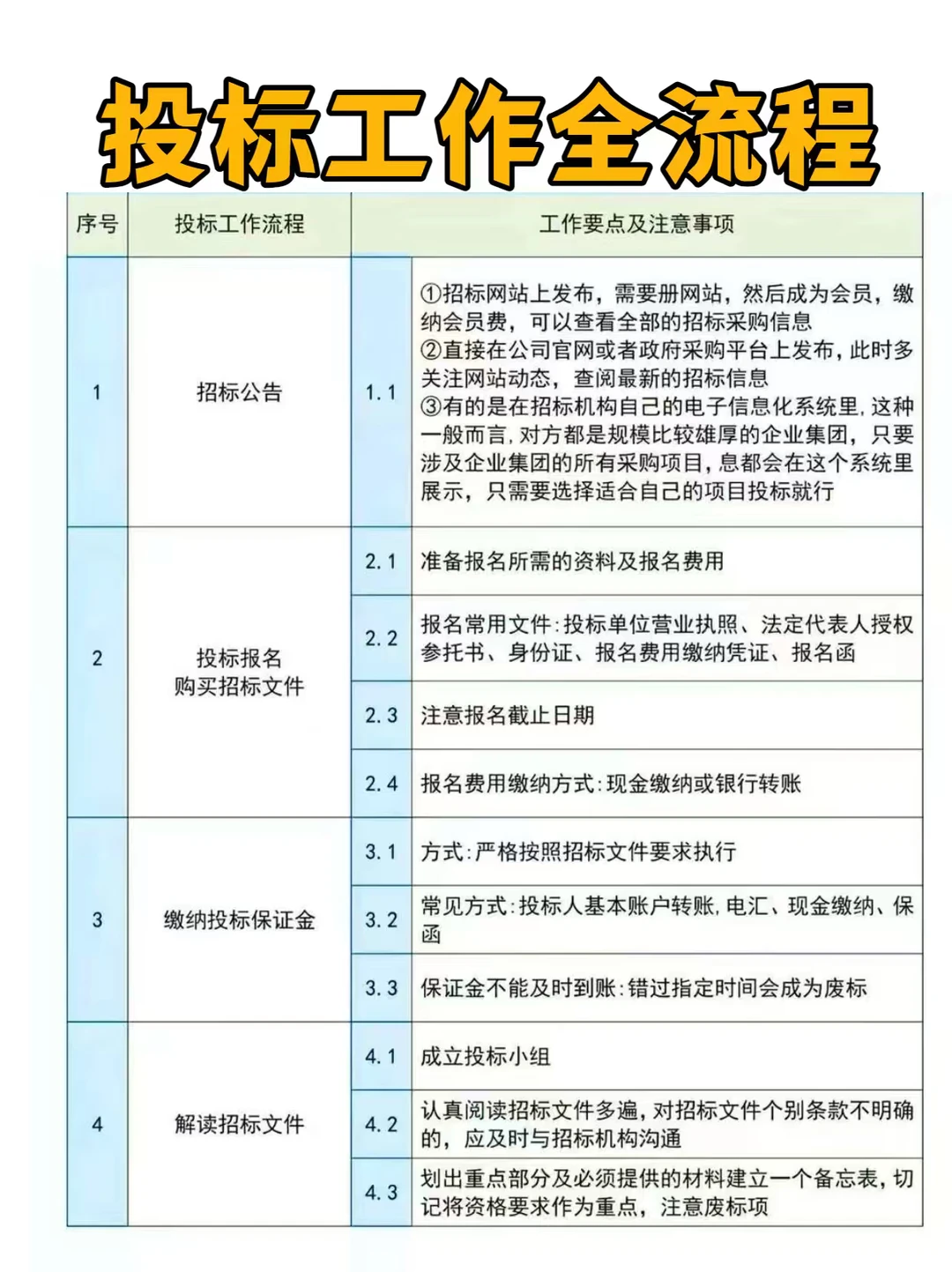 做标书竟然连最基本的投标流程都不知道