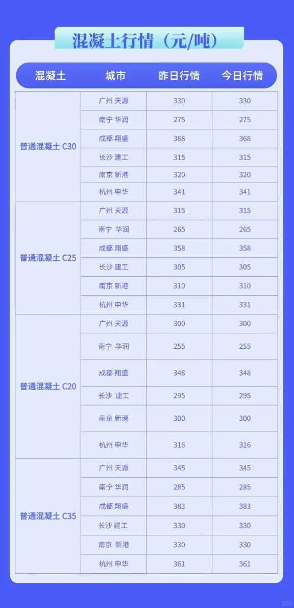 水泥、混凝土最新市场价格行情（8月22号）