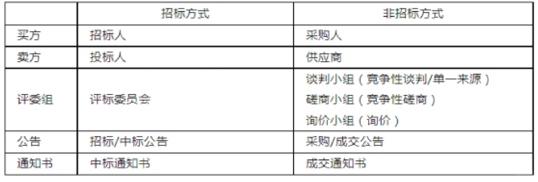 政府采购7️⃣种方式区分(详细版)