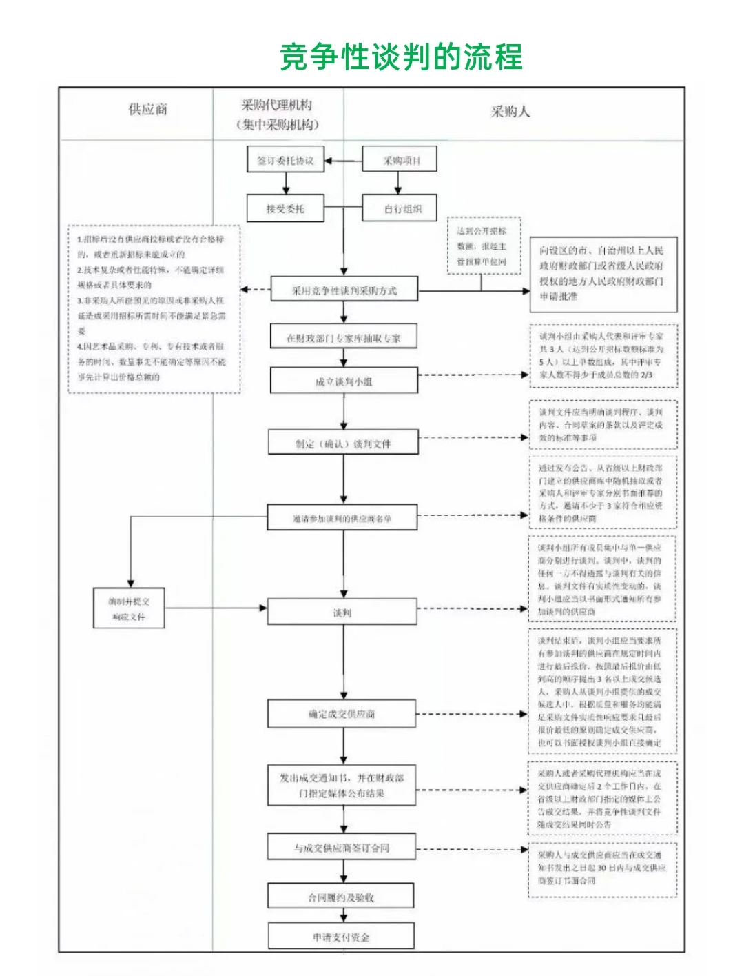 招标采购知识大全!