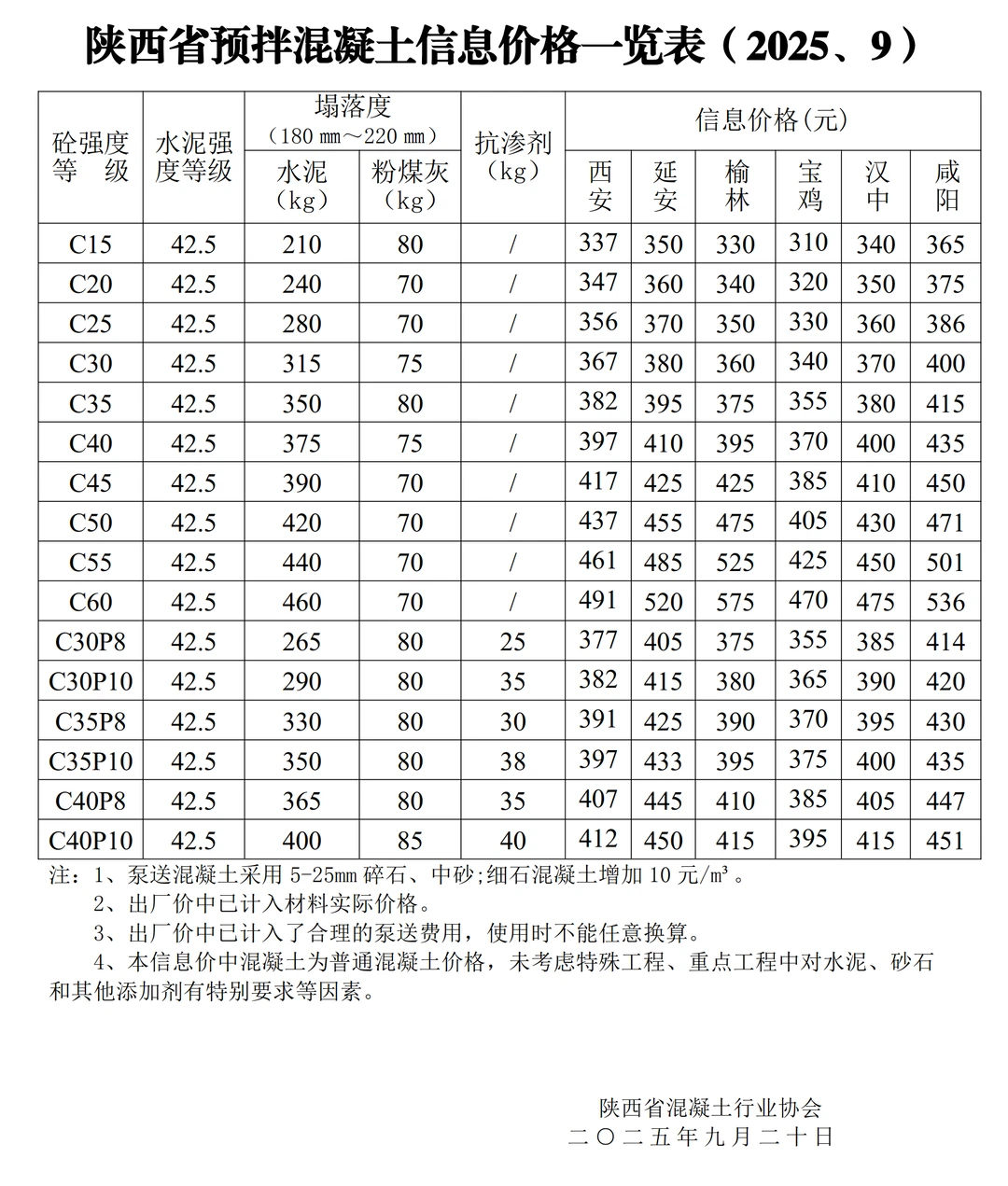 干货分享?陕西省预拌混凝土信息价一览表