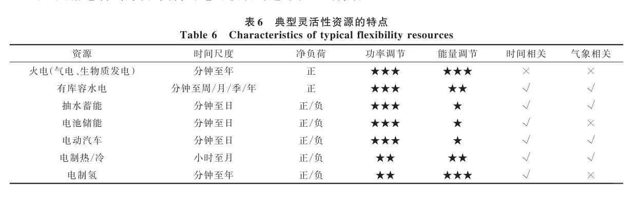 ?极高比例可再生能源下灵活性平衡