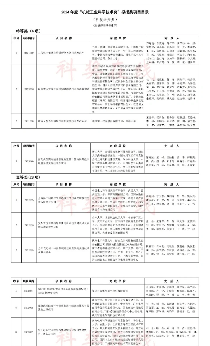 机械工业科学技术奖公示