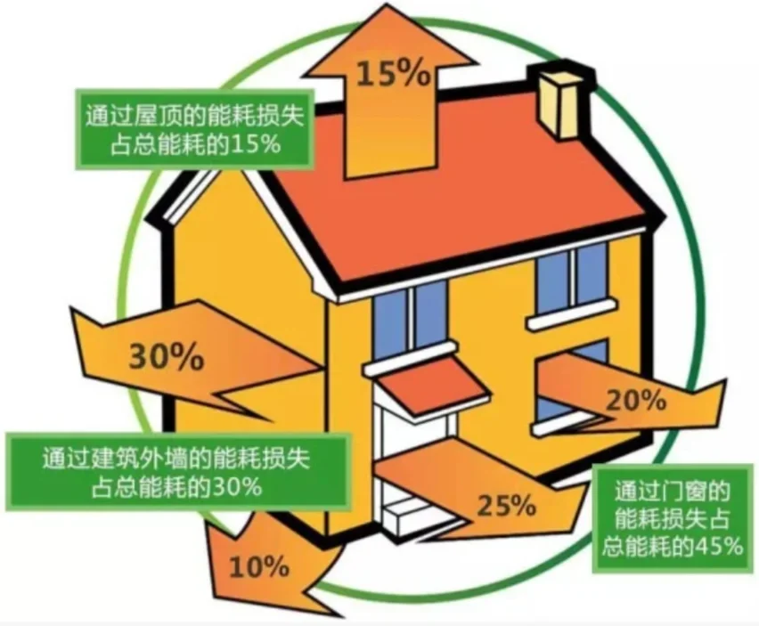 超低能耗建筑你了解多少？