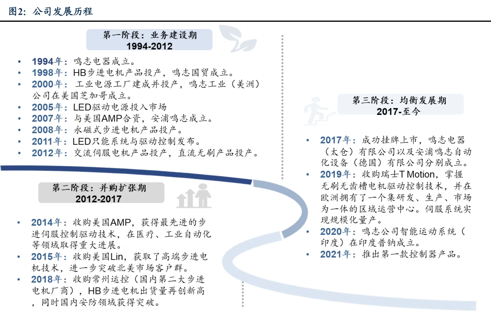 每天分享金融小芝士?:鸣志电器