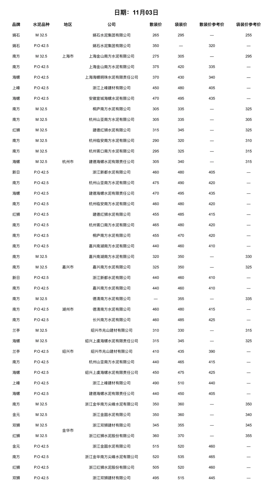 快看！水泥又更新啦！11.3日水泥价格！请查收