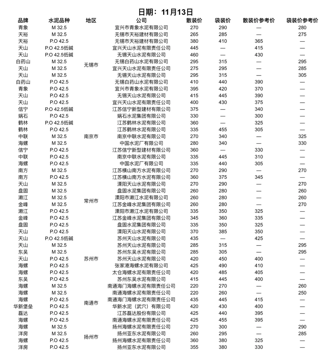 快看！水泥又更新啦！11.13日水泥价格！请查收