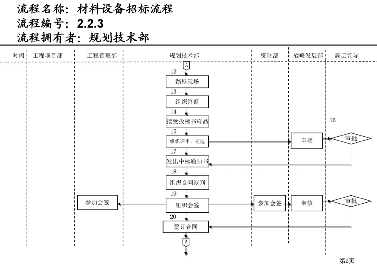 材料设备招标流程