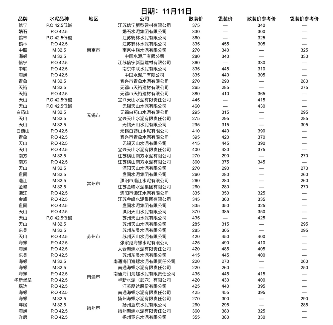 快看！水泥又更新啦！11.11日水泥价格！请查收