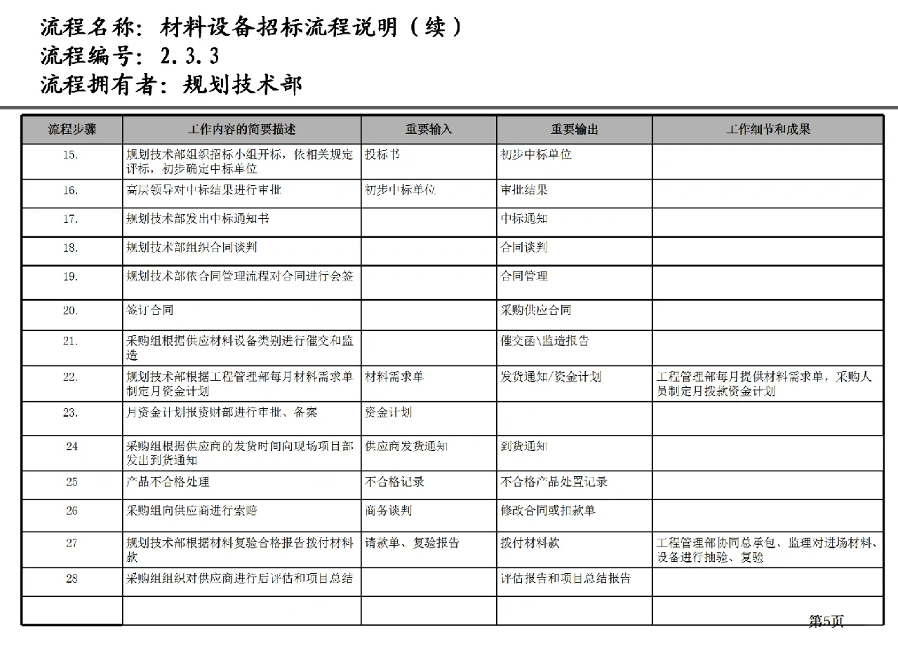 材料设备招标流程