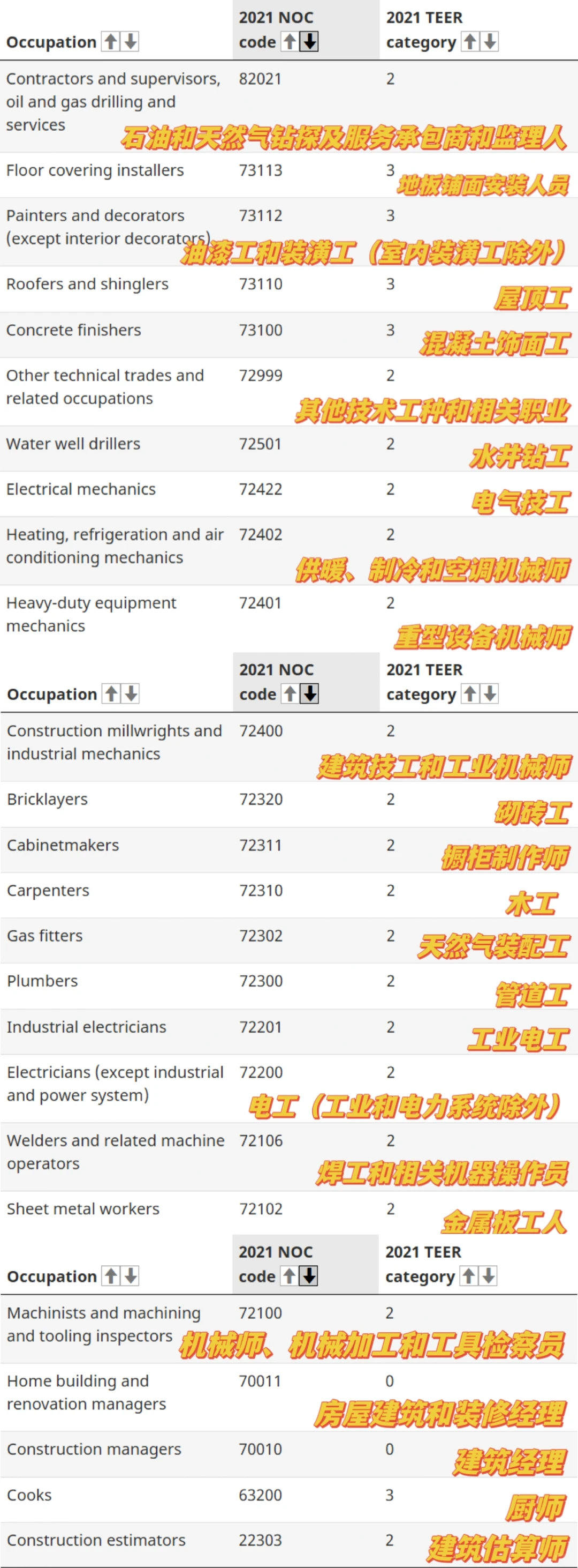 2025年新版EE定向Trade技工类详解！