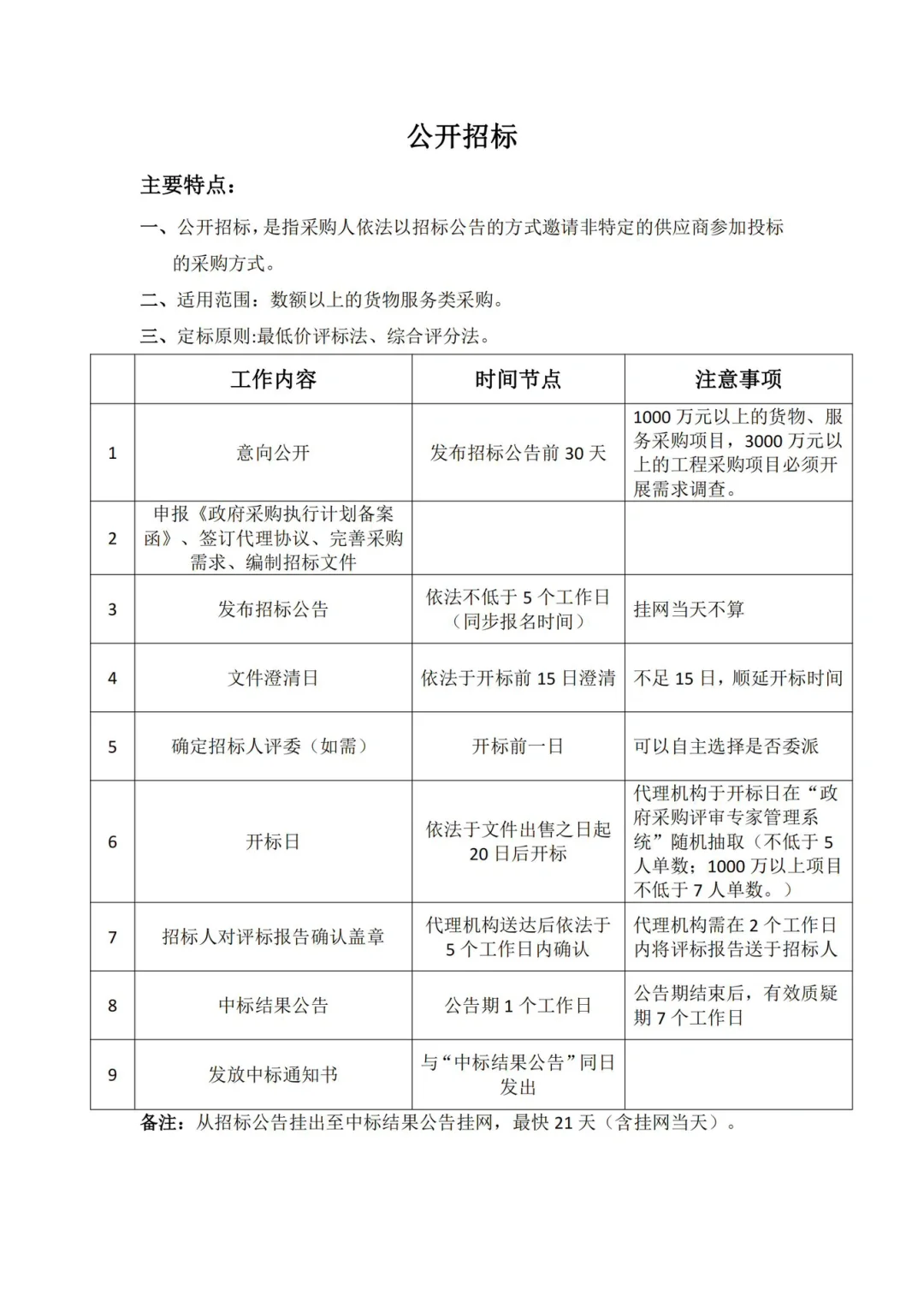 ?政府采购七种采购方式的区别‼️最新整理‼️