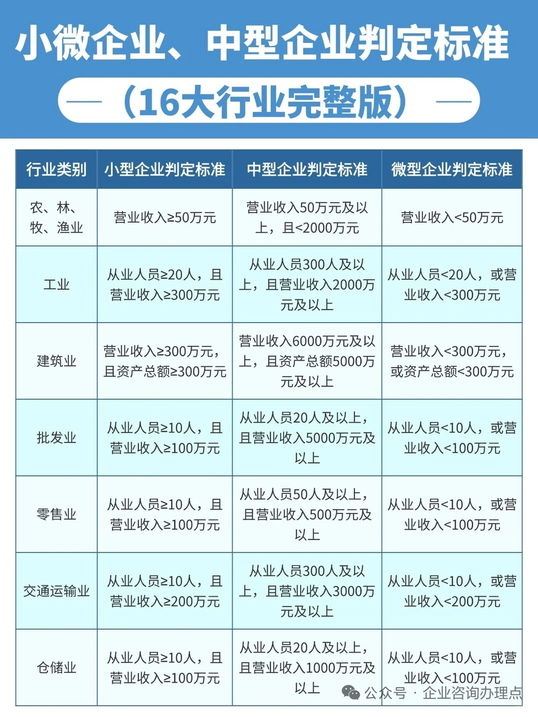 小微企业和中型企业的区别、判定标准是什么