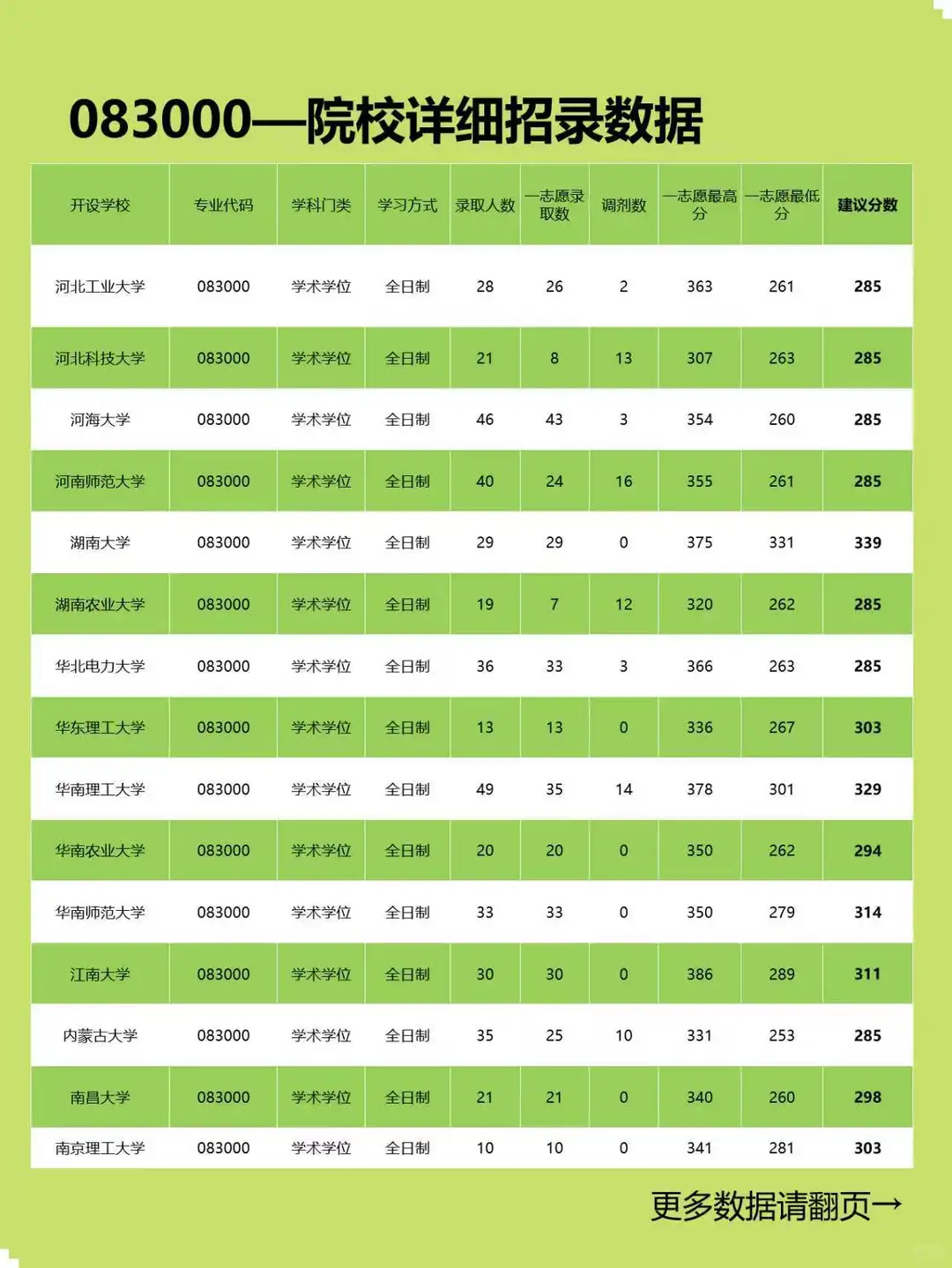 ?环境科学与工程考研择校！