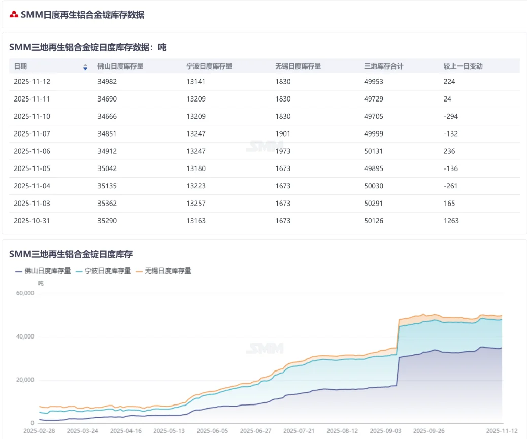 再生铝市场报价分化！