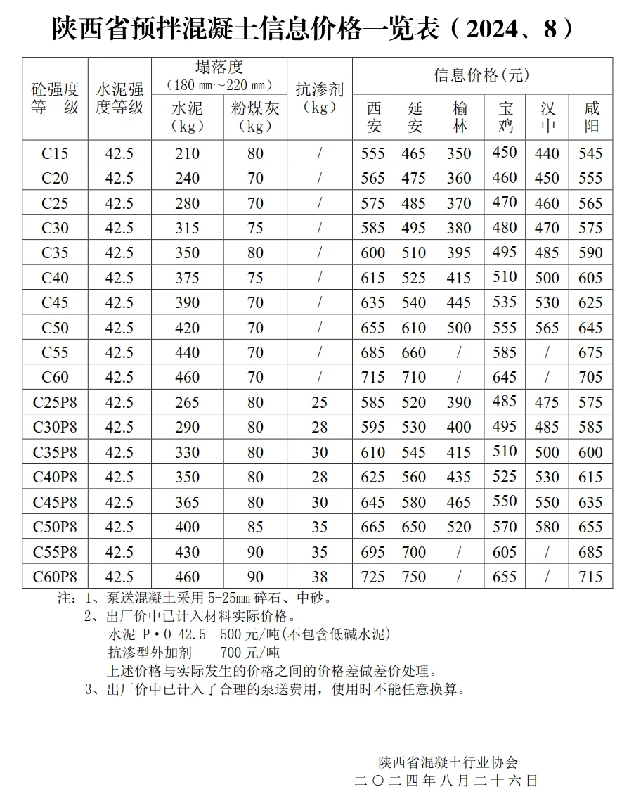干货分享?陕西省预拌混凝土信息价一览表