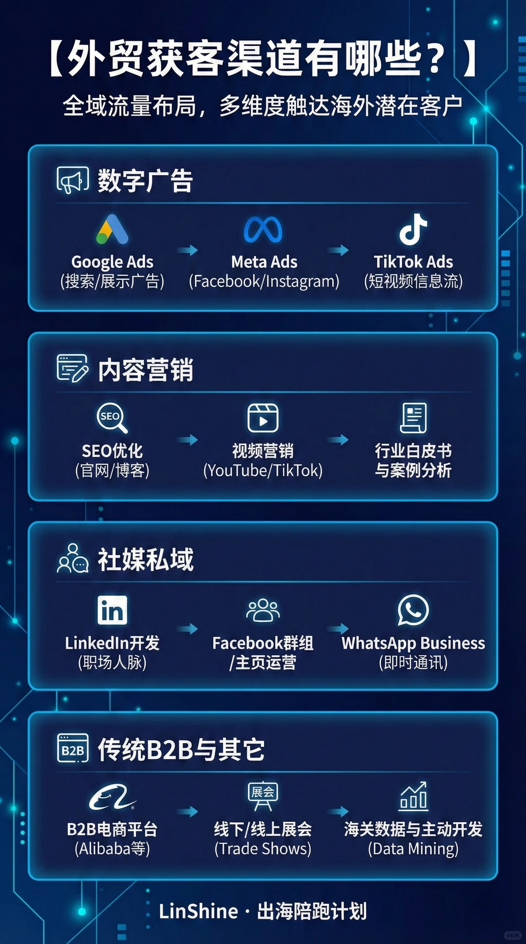 外贸获客到底有哪些渠道？