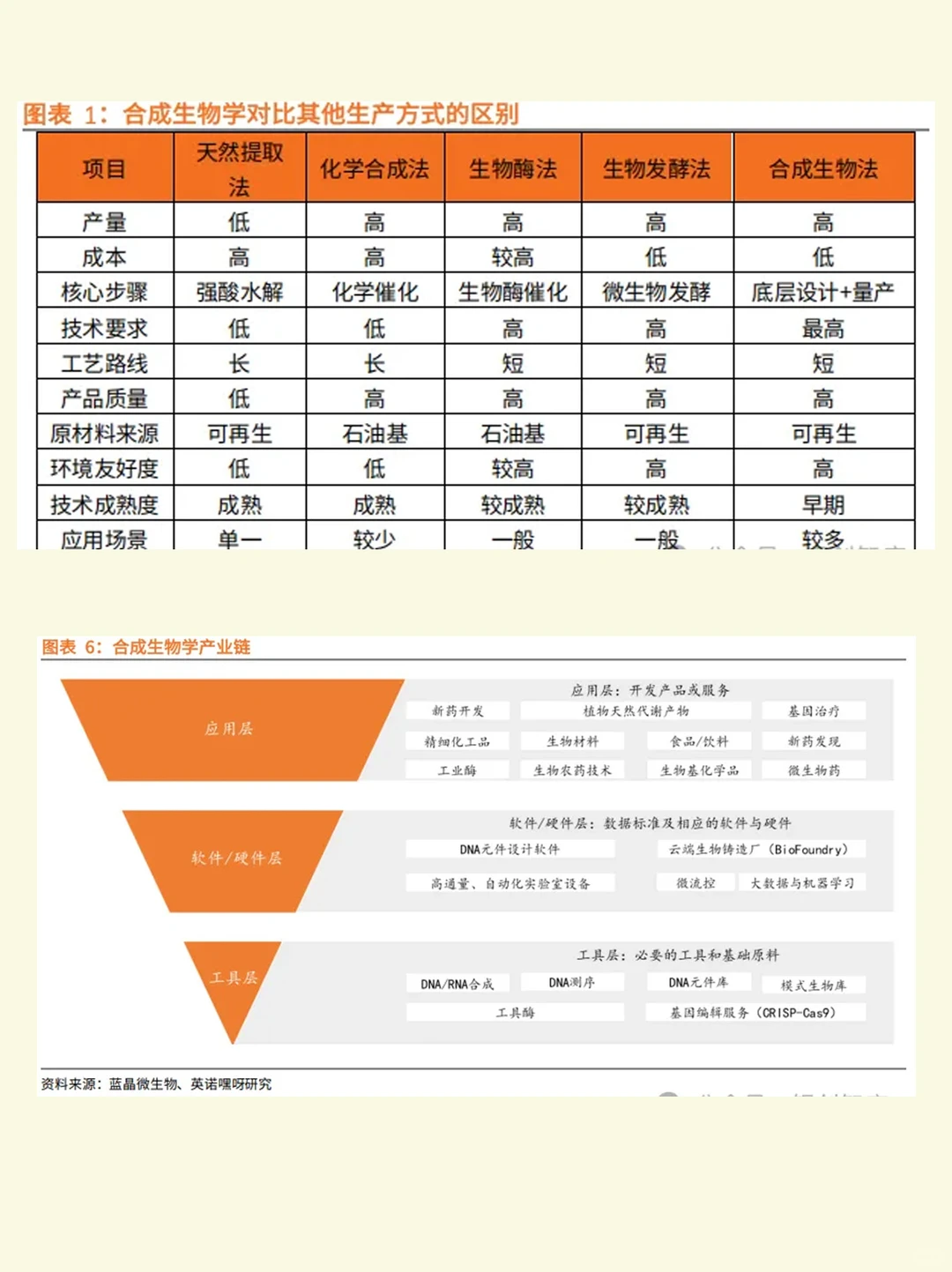 合成生物产业链