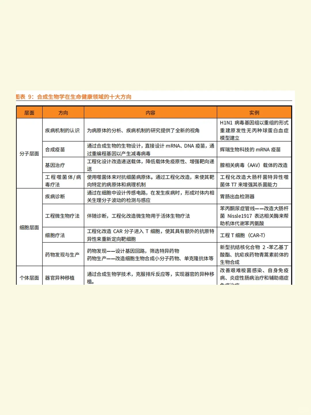合成生物产业链