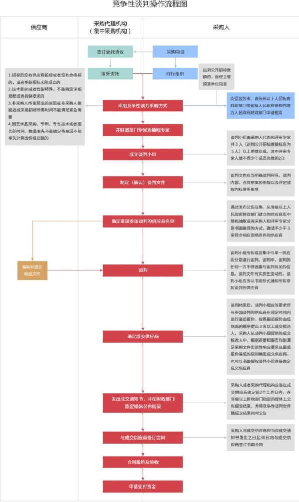 政府采购7️⃣种方式区分(详细版)