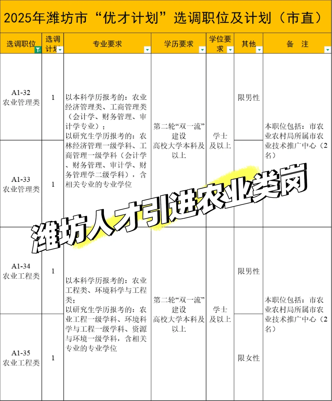 潍坊人才引进|市直单位农业类岗位共4人