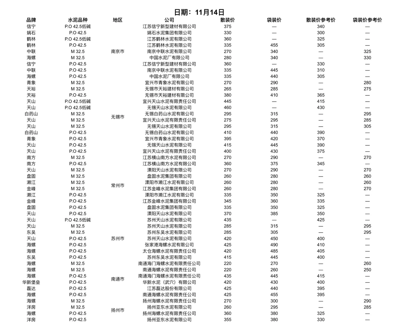 快看！水泥又更新啦！11.14日水泥价格！请查收