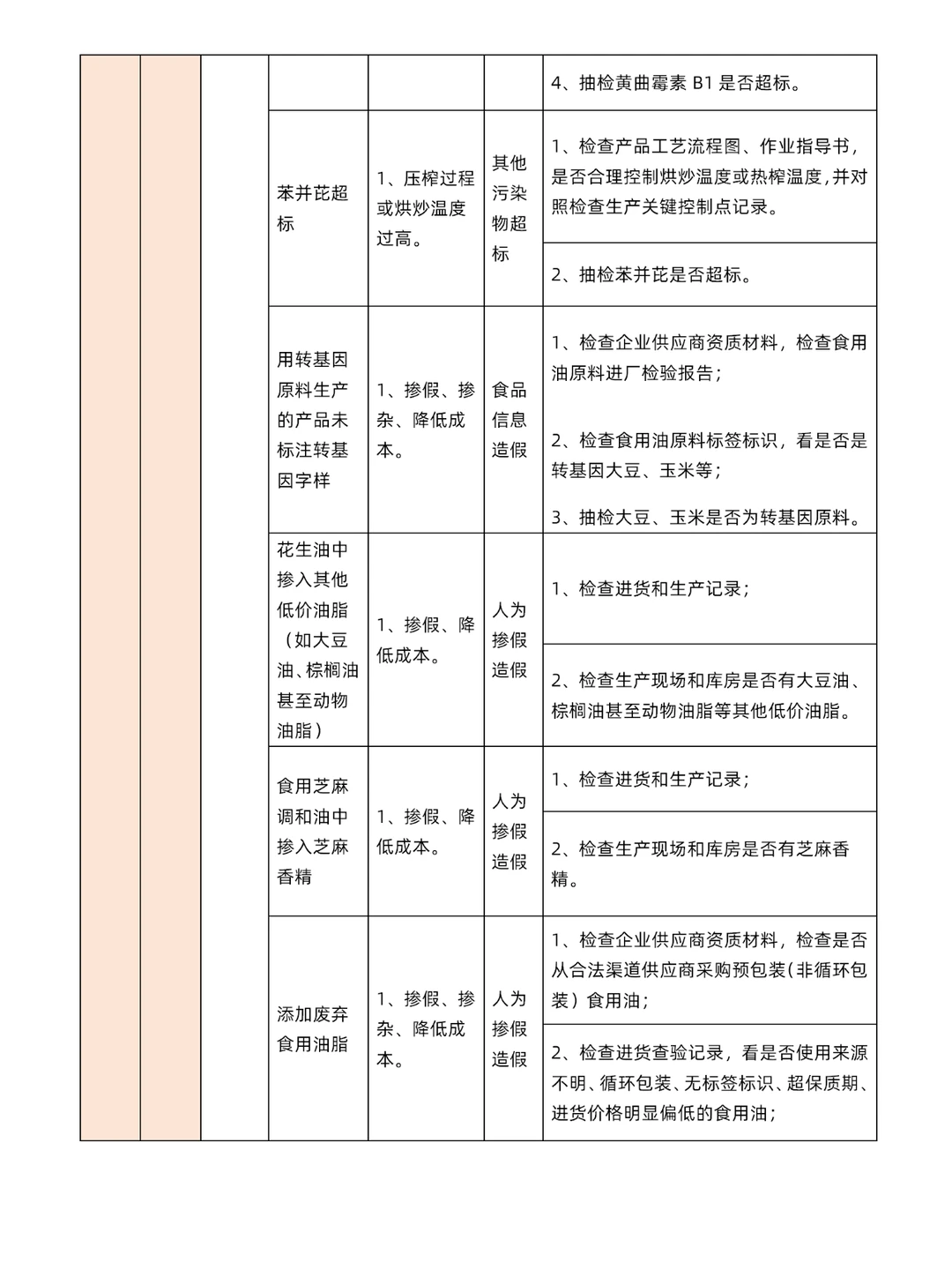 一次讲明白食品生产企业80类食品安全风险